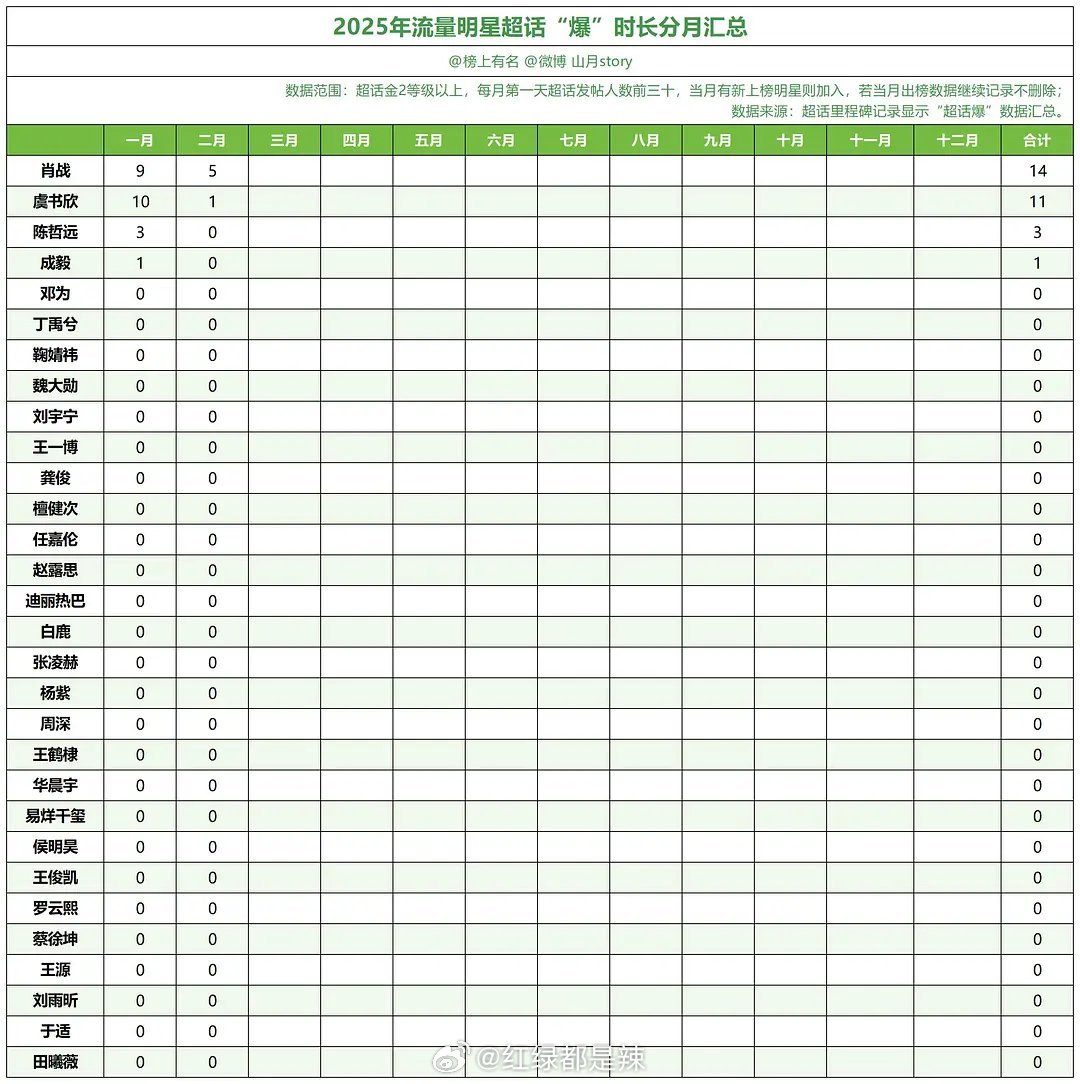 2025流量明星超话“爆”时长分月汇总 ​​​