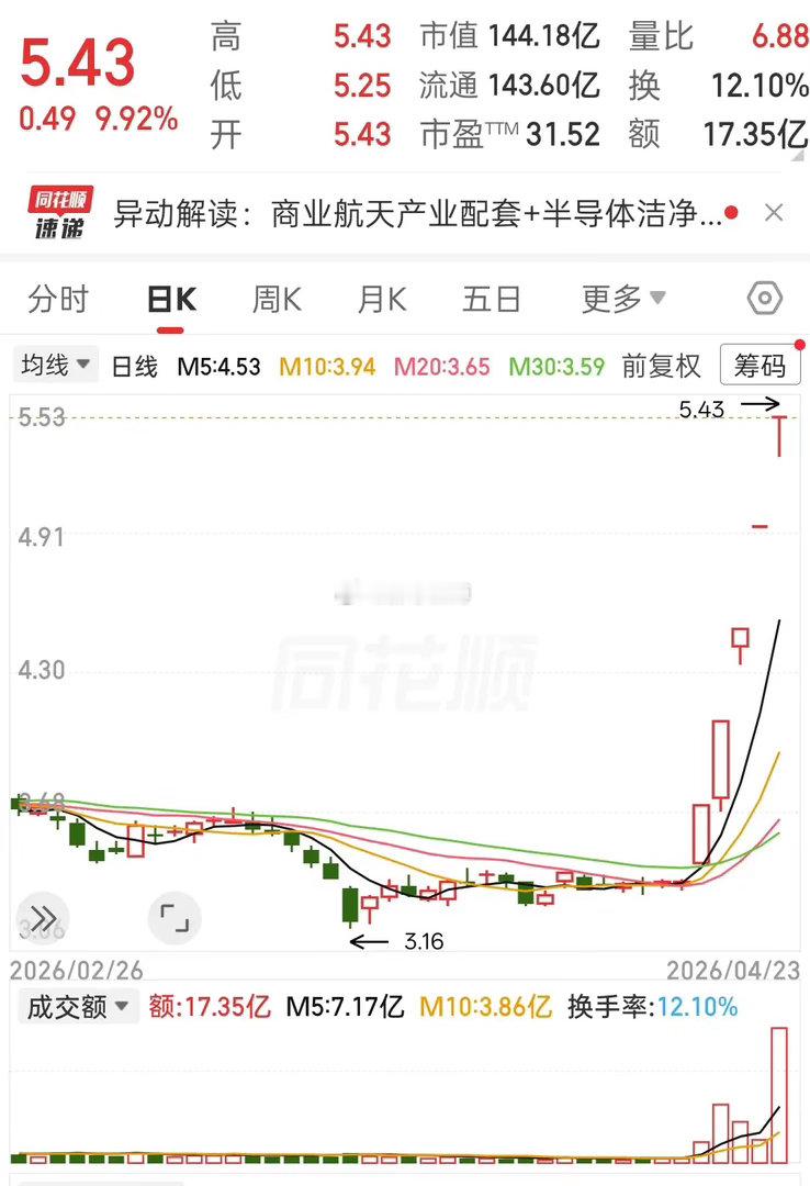 螳螂疯了！5天5板硬刚大盘，要上天？1. 实锤海外大单，孙公司拿下越南机场近4亿