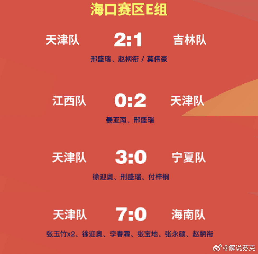 2026U18全国锦标赛第一阶段战罢。高玉勇指导带领的天津U18队，四战全胜，排