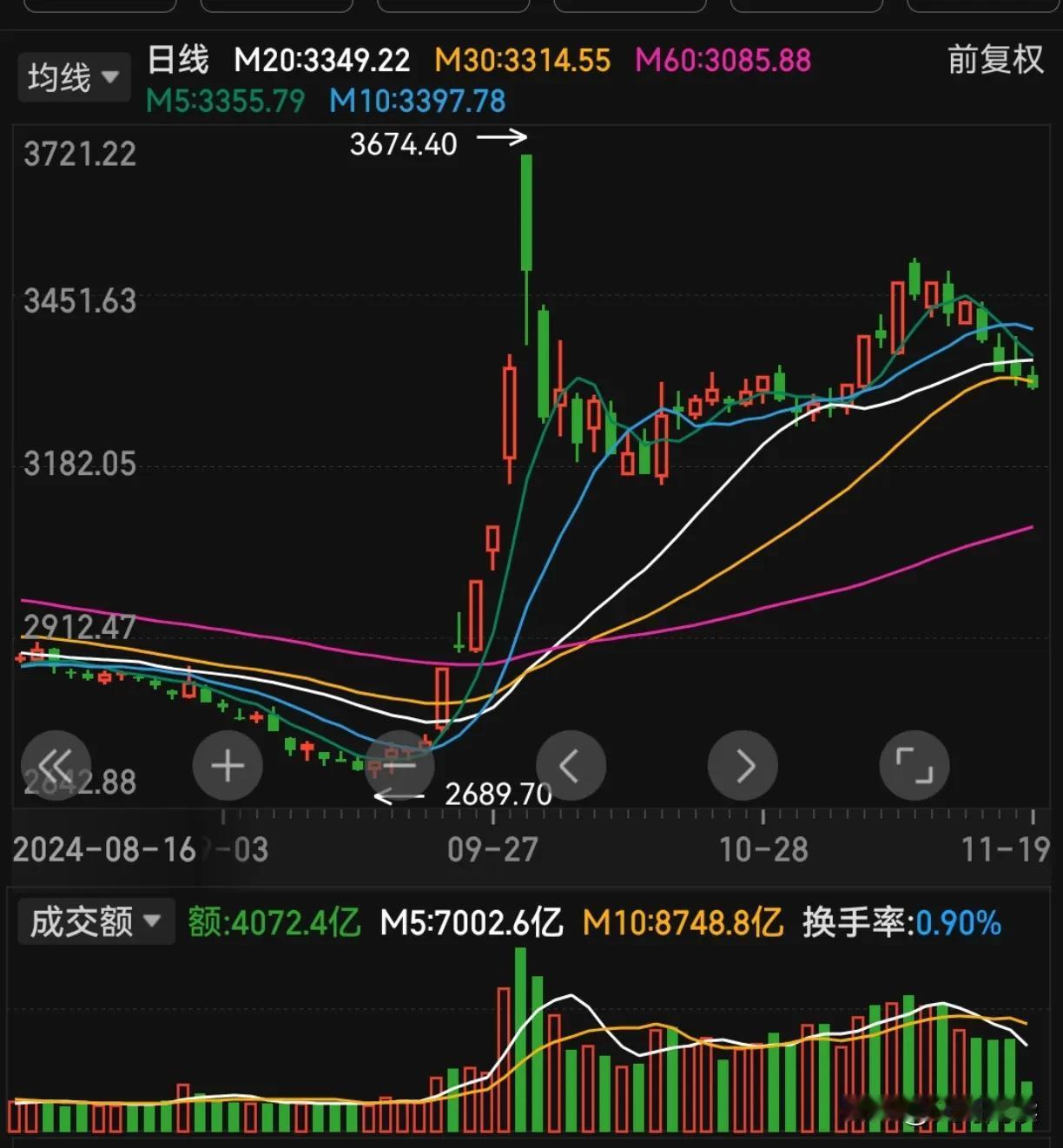 大盘午评1119:大盘简直是在浪费行情，浪费时间，赶紧破位下杀，到60日线，年前