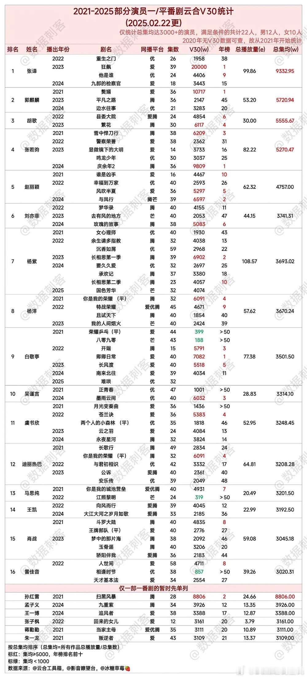 2021-2025年云合集均V30一番综合集均≥3000万演员统计🌴观察员：一