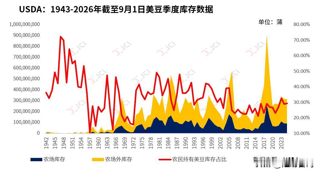 进入10月，美豆市场走到了一个多空交织的关键节点，很难简单用单边上涨或者下跌来定
