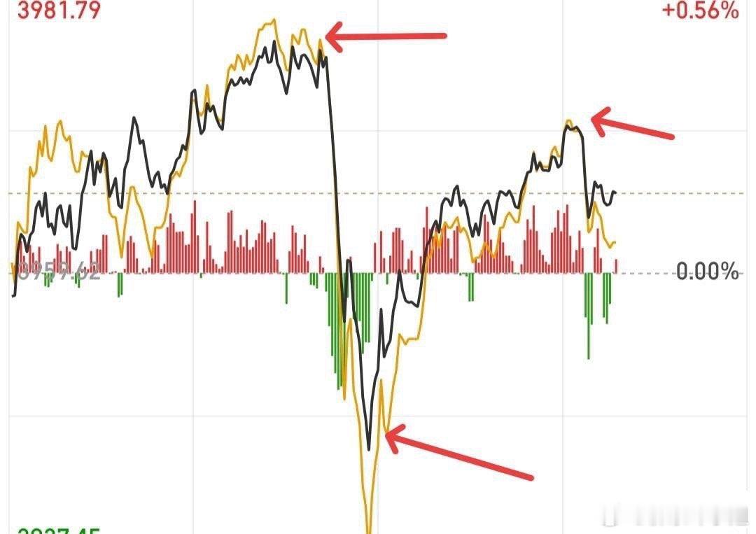 这种急跌急拉分时是出货还是洗盘，这里很难分辨，但是如果从成交量的变化来看，今天资