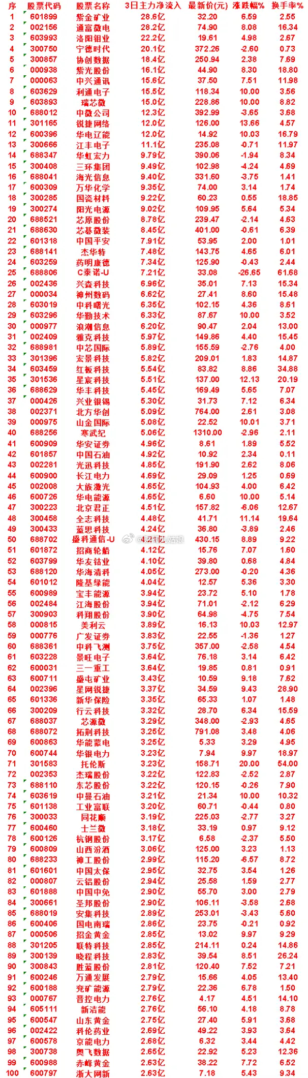 7月23日，前3天主力买入的50名单一览！山东黄金：3日净流入 2.75亿，涨跌