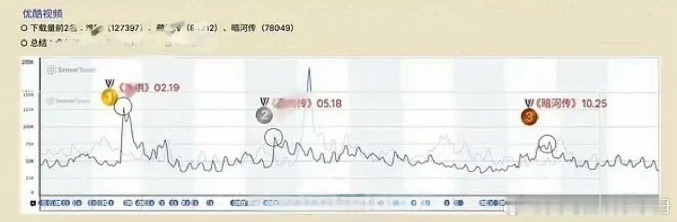 龚俊《暗河传》优酷下载拉新量2025全年第三，扛剧能力如何？ 