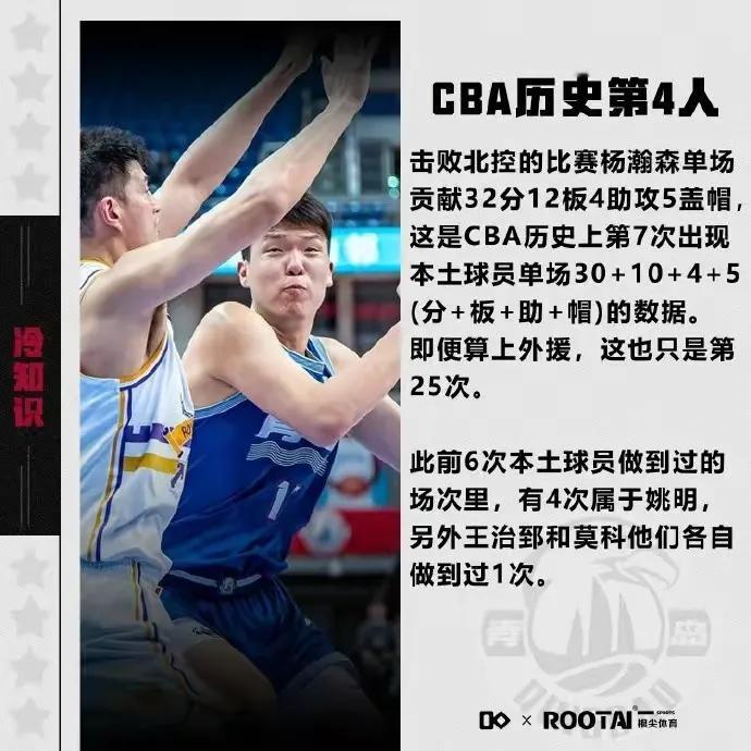CBA常规赛，青岛120-113击败北控。

本场杨瀚森出场38分钟，18中12