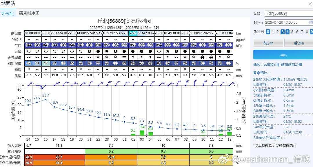 【气温骤降】昨天下午云南丘北的最高气温有24℃（16点02分），昨晚到今天，因为