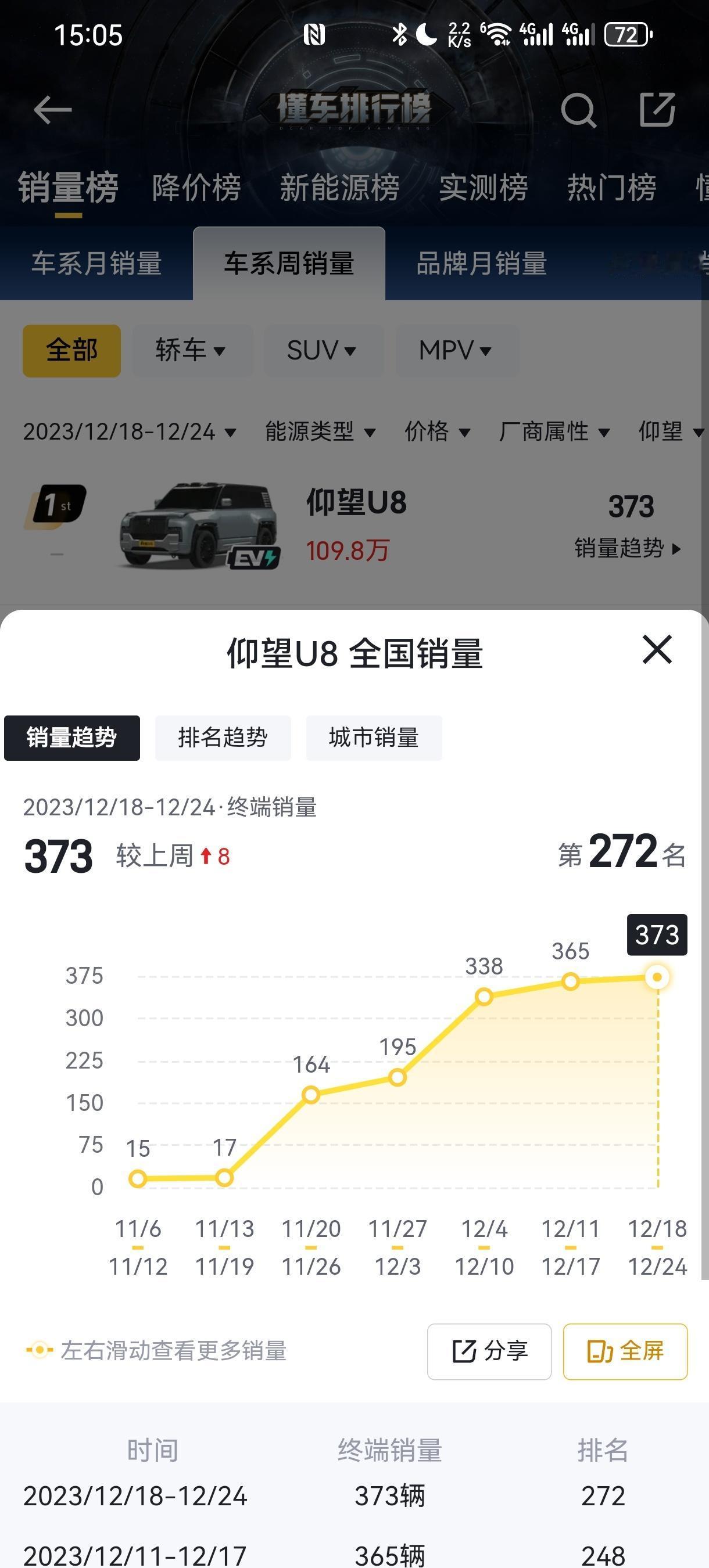 据说仰望U8在12月的销量也突破了1000，这可是百万级的车

哈哈，路虎和保时