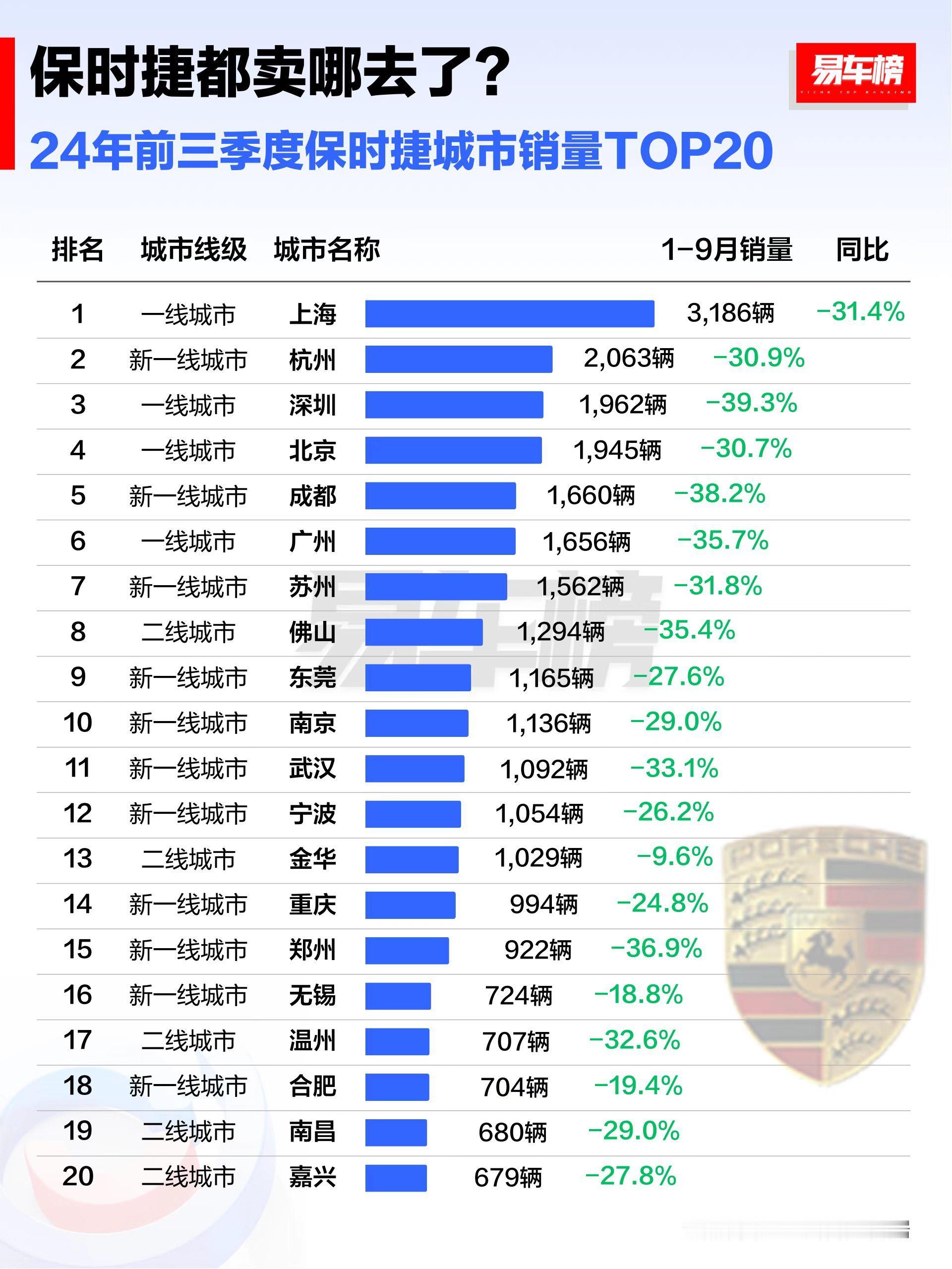 保时捷销量Top20城市排行榜上海第一不稀奇杭州街头真的能见度极高，以Macan