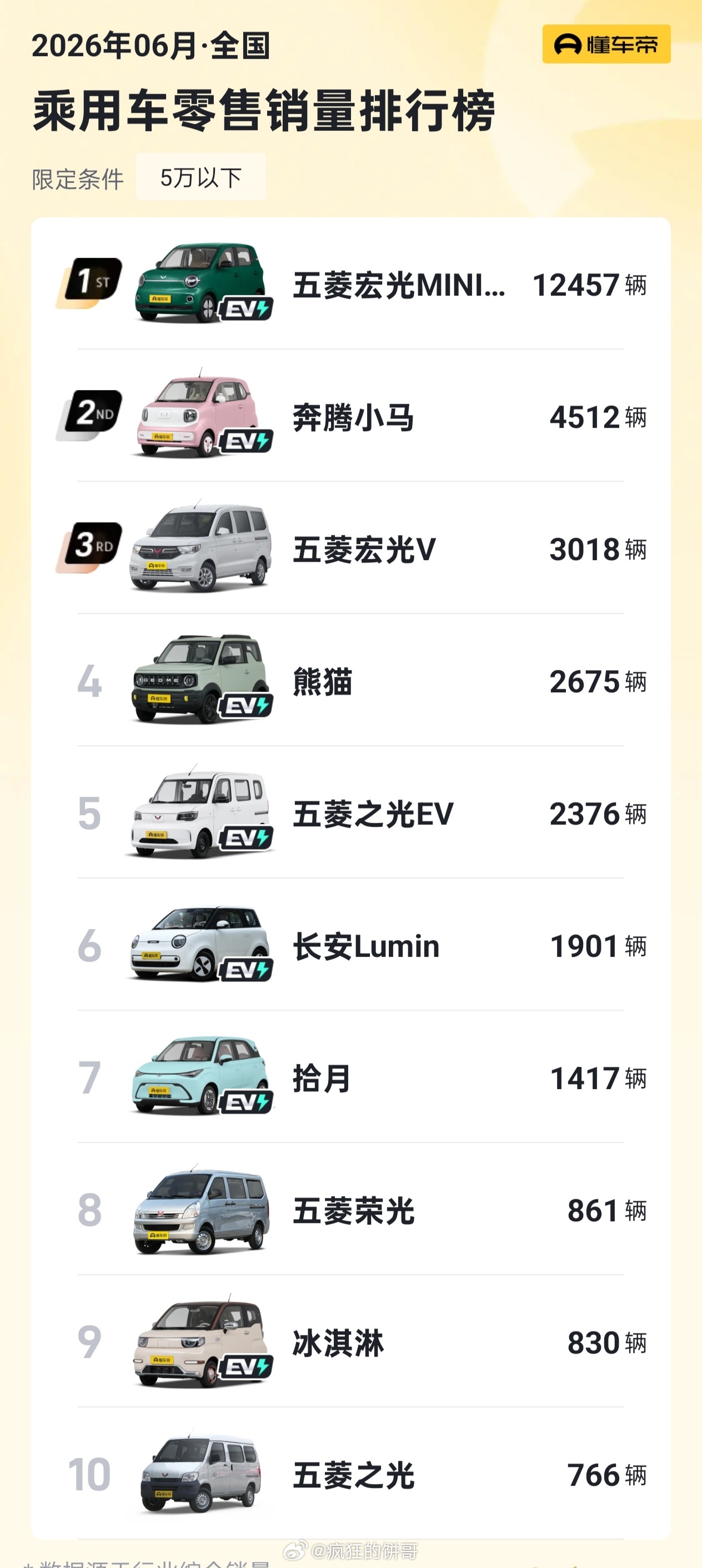 5万元以下小车销量暴跌55% 一个是蛋糕被太多人刮，另一个是更大尺寸的车卖更便宜