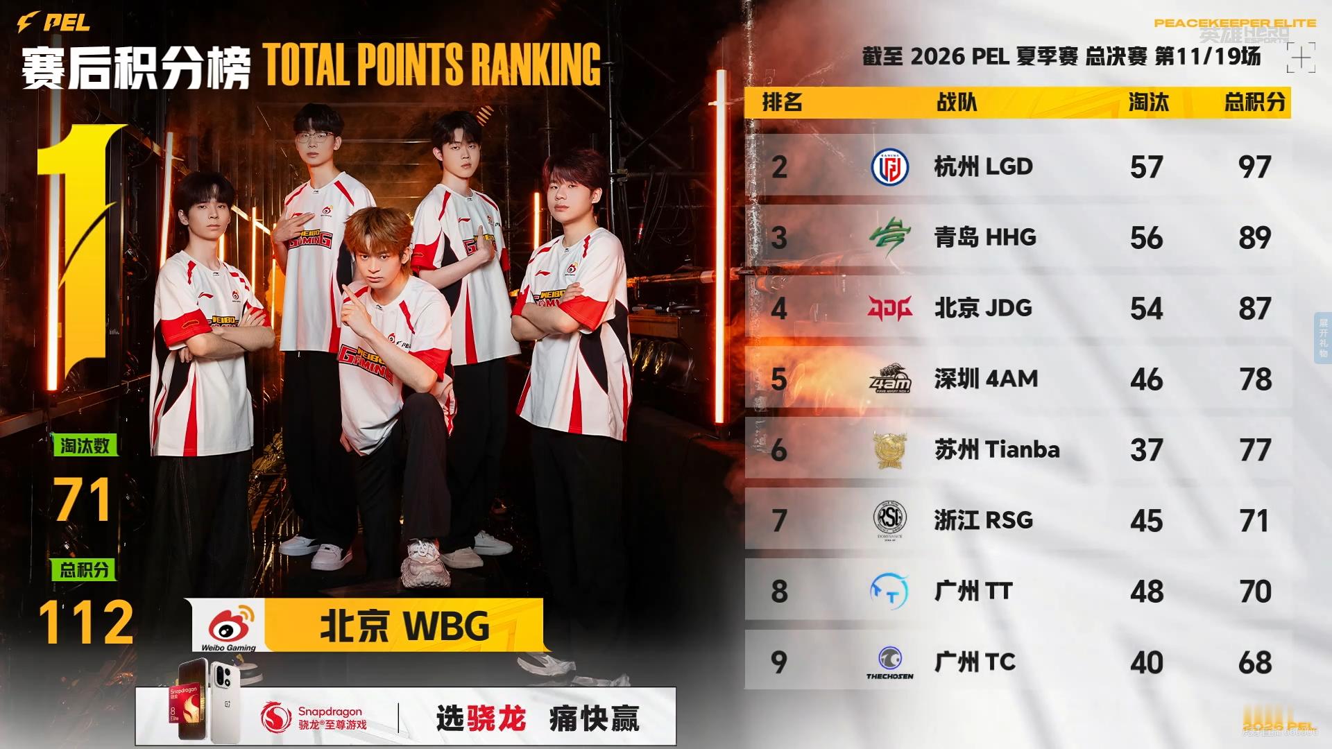 WBGSuKi独狼一穿三吃鸡⚡WBG决战今夏不负热爱 赛事战报2026PEL夏季