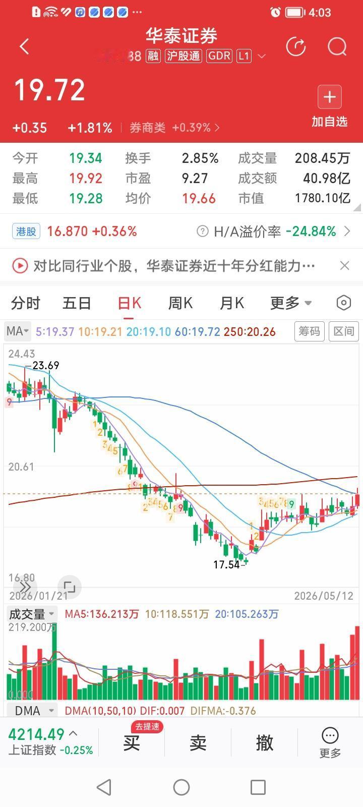 华泰证券，甩掉破净股的帽子有点难？
华泰证券，今天收盘上涨1.81%，涨幅居券商