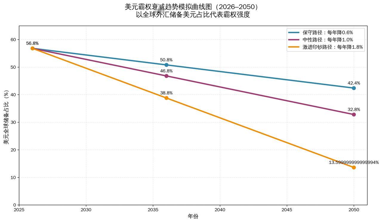 美元可能会在10年后失去霸权！
此时，美国就已在各个方面都完全失去霸权地位了，因