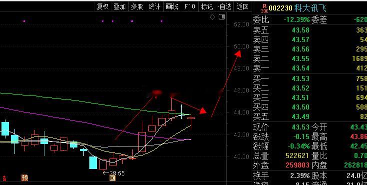 现在大盘出现双底在走一浪，形态没问题，板块在反弹中轮换这么快，是没预计到的。也太