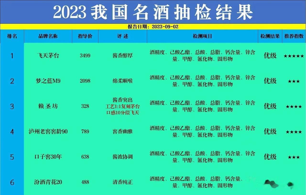 近日！媒体曝光我国白酒抽检报告：报告显示这6款白酒均是100%纯酿，不含任何添加