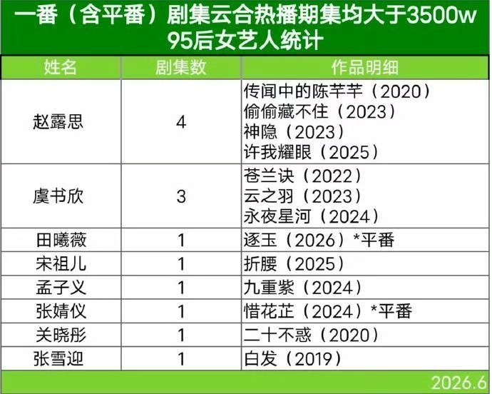 95花女艺人剧集云合热播期集均大于3500w统计🈶  