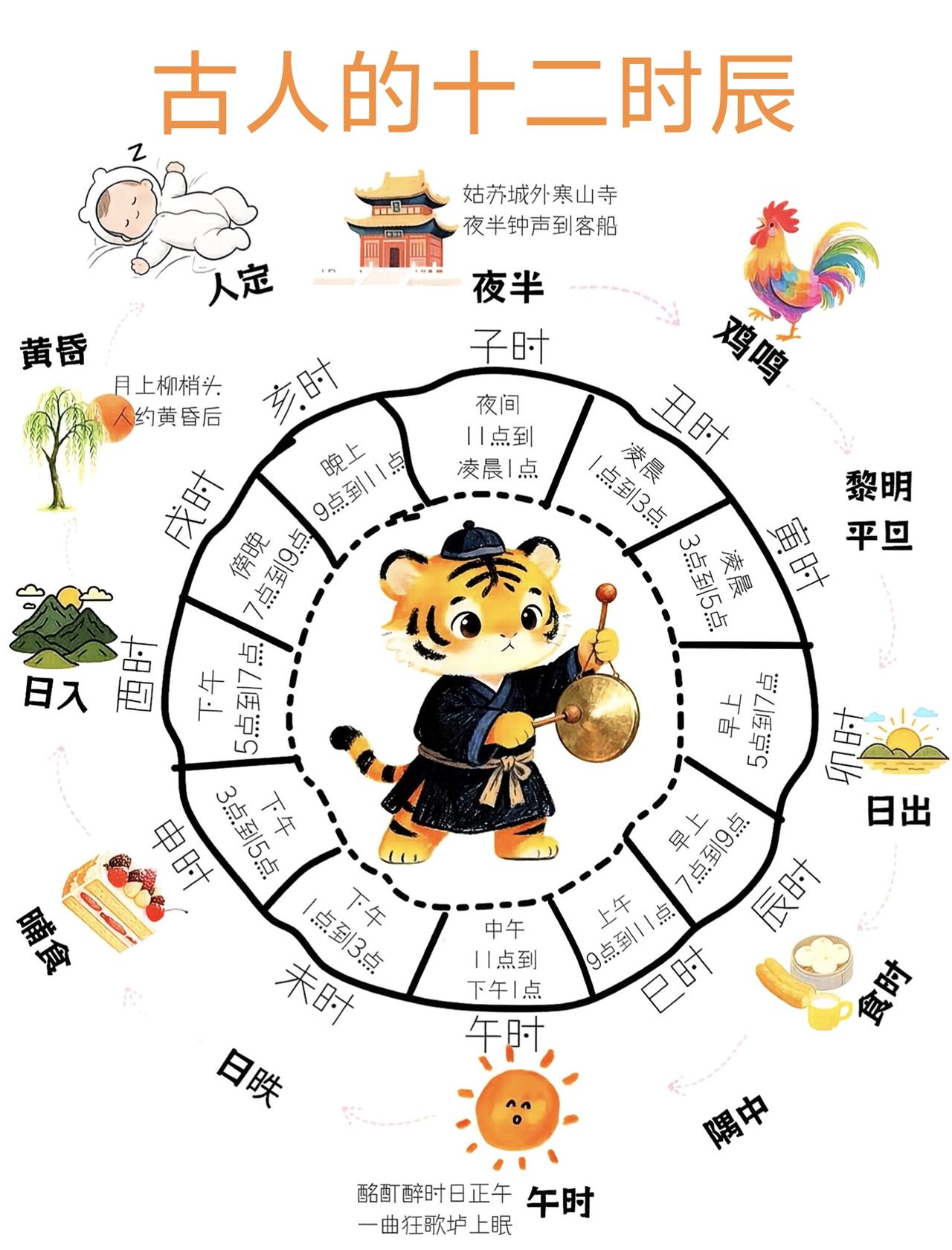 十二时辰：子时、丑时、寅时、卯时、辰时、巳时、午时、未时、申时、酉时、戌时、亥时