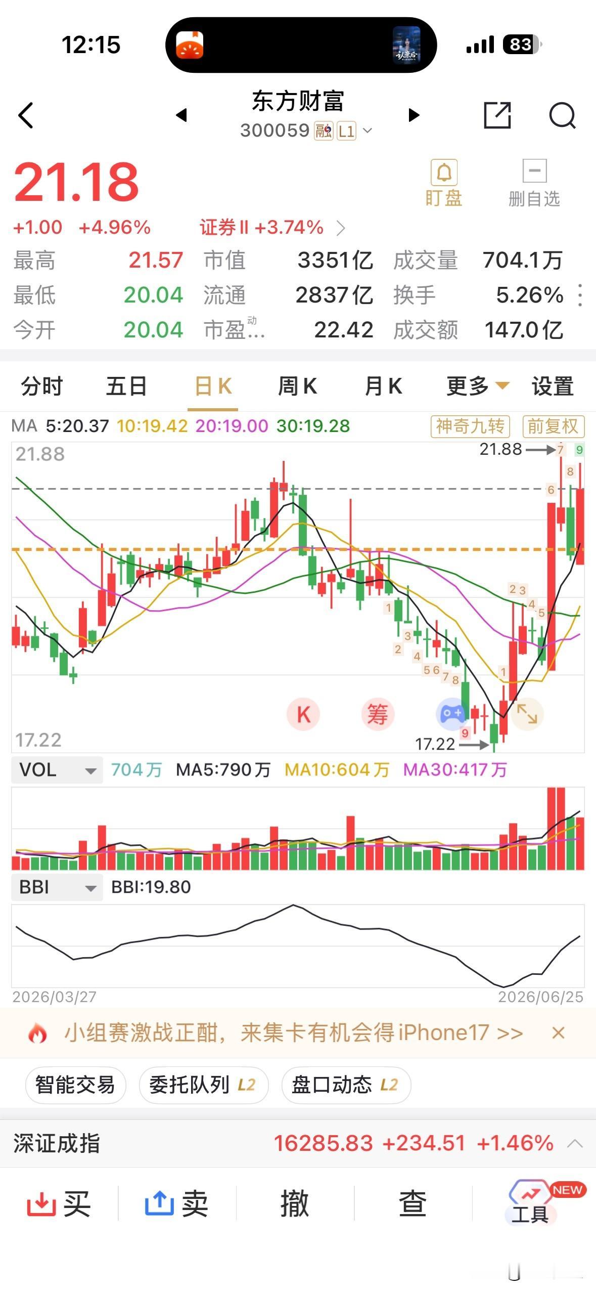 东方财富早盘涨近5%，相较于券商板块的3.7%的涨幅，表现尚可。早盘成交额147