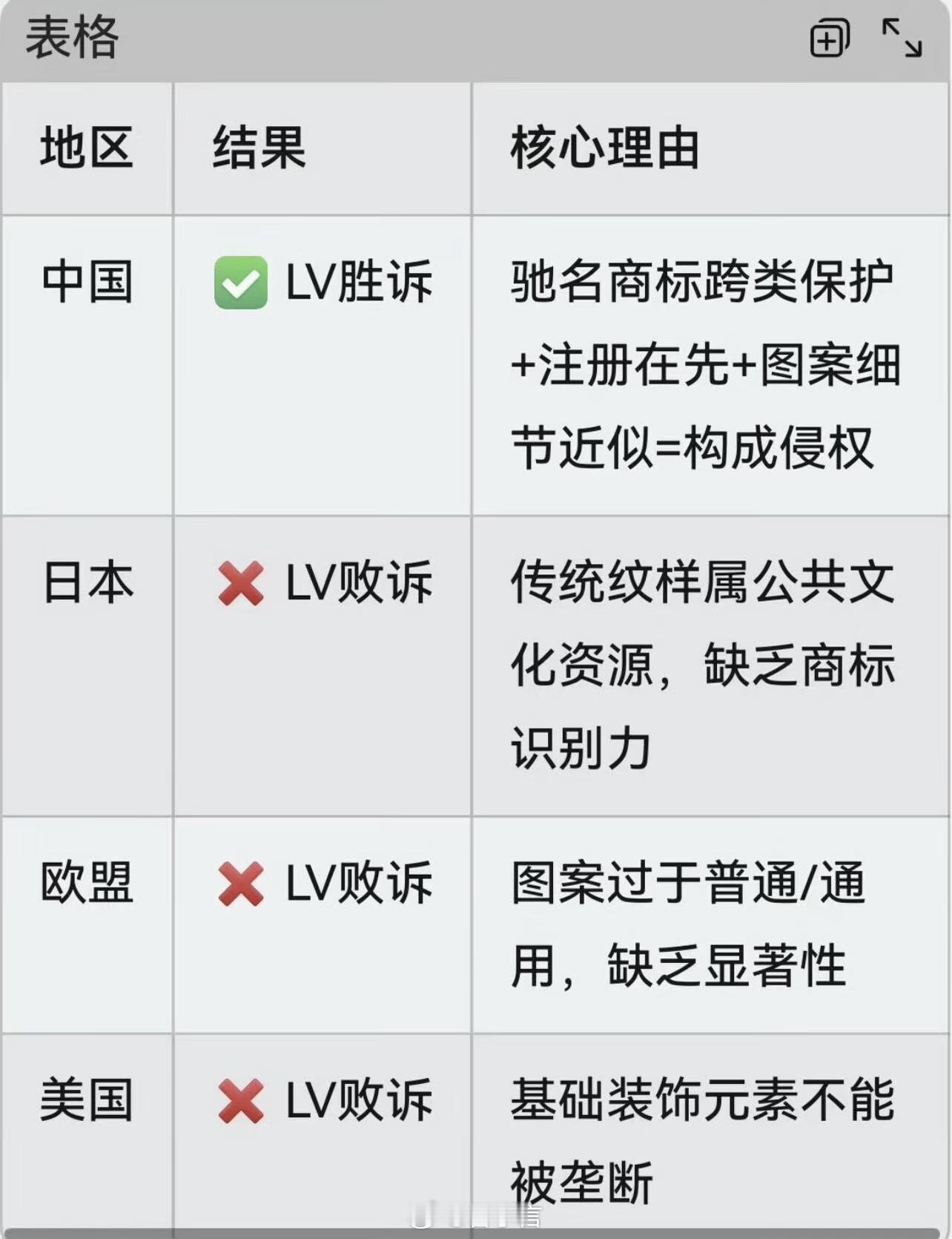 LV 这一连串非人操作，是为了筛选目标群体吧。把文化传承，视为自己的核心资产，真