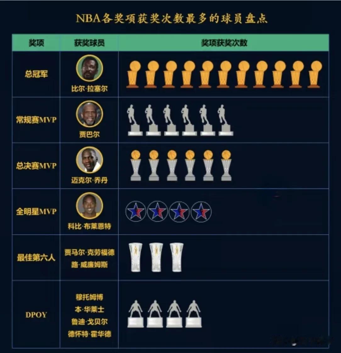 NBA重要奖项获得次数最多球员：指环王比尔.拉塞尔在NBA效力13年获得11座总