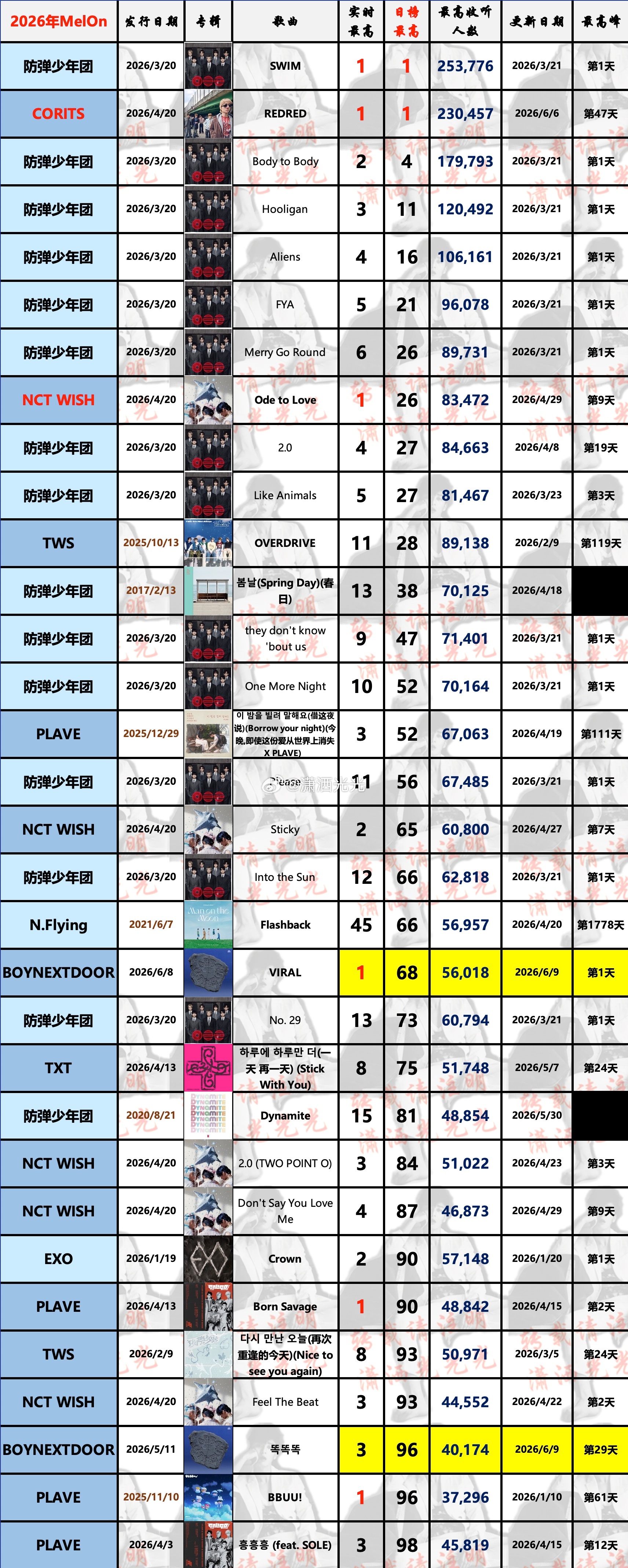 【2026年男团(本年度新歌/逆袭曲)达成🇰🇷Melon日榜最高汇总】 BO