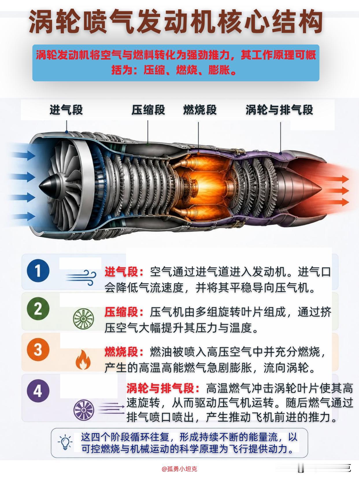 涡轮喷气发动机：四步循环铸就航空动力核心
航空发动机被誉为工业皇冠上最璀璨的明珠
