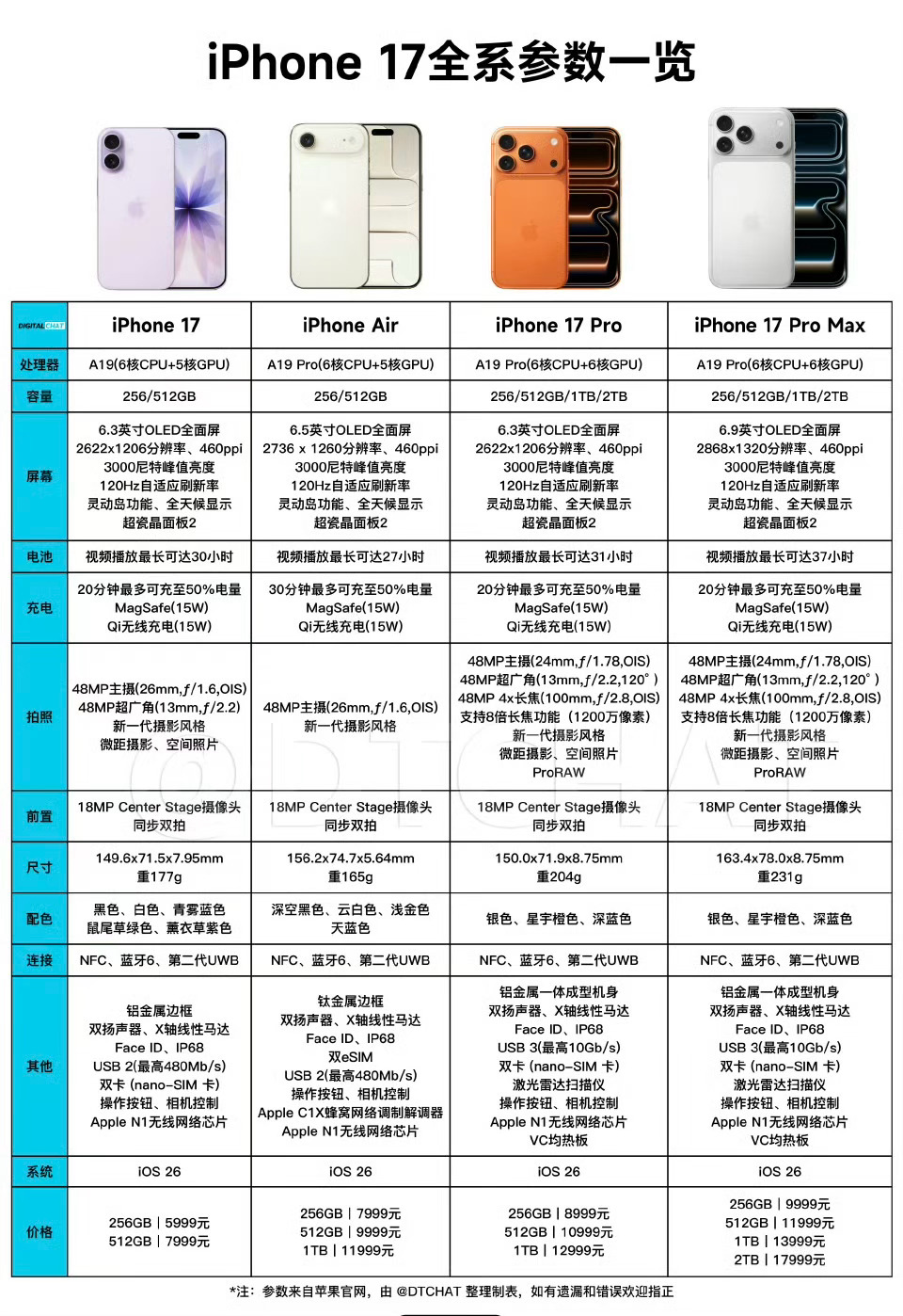 最丑 iPhone 来了，你会买吗？[柯基][柯基][柯基]iPhone17系列