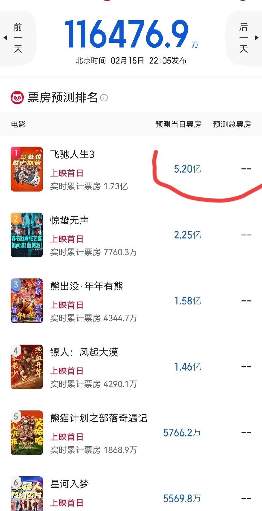今年春节档，有人欢喜有人愁。
《飞驰人生3》一骑绝尘，首日票房预测顶得上第二到第