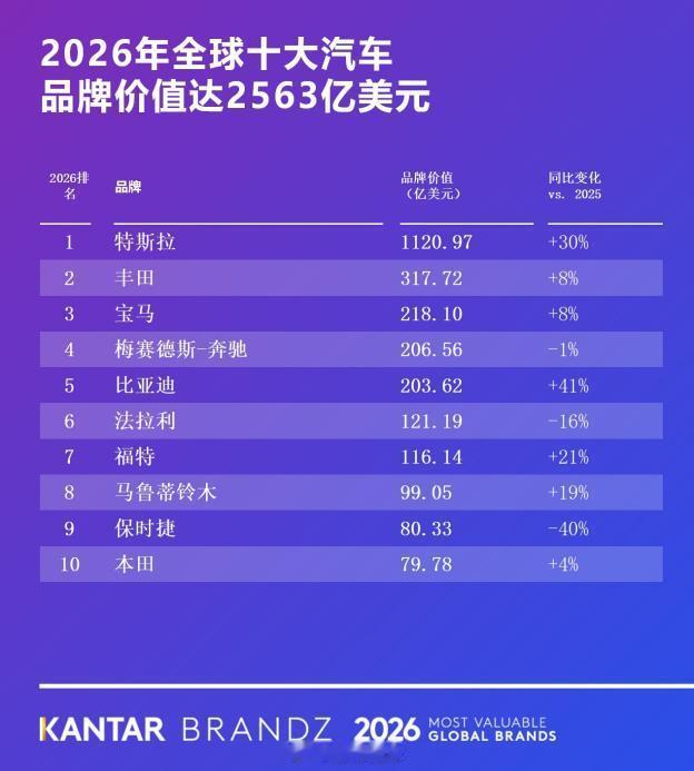 比亚迪荣登2026凯度BrandZ全球汽车品牌榜第五，连续四年蝉联全球汽车品牌前