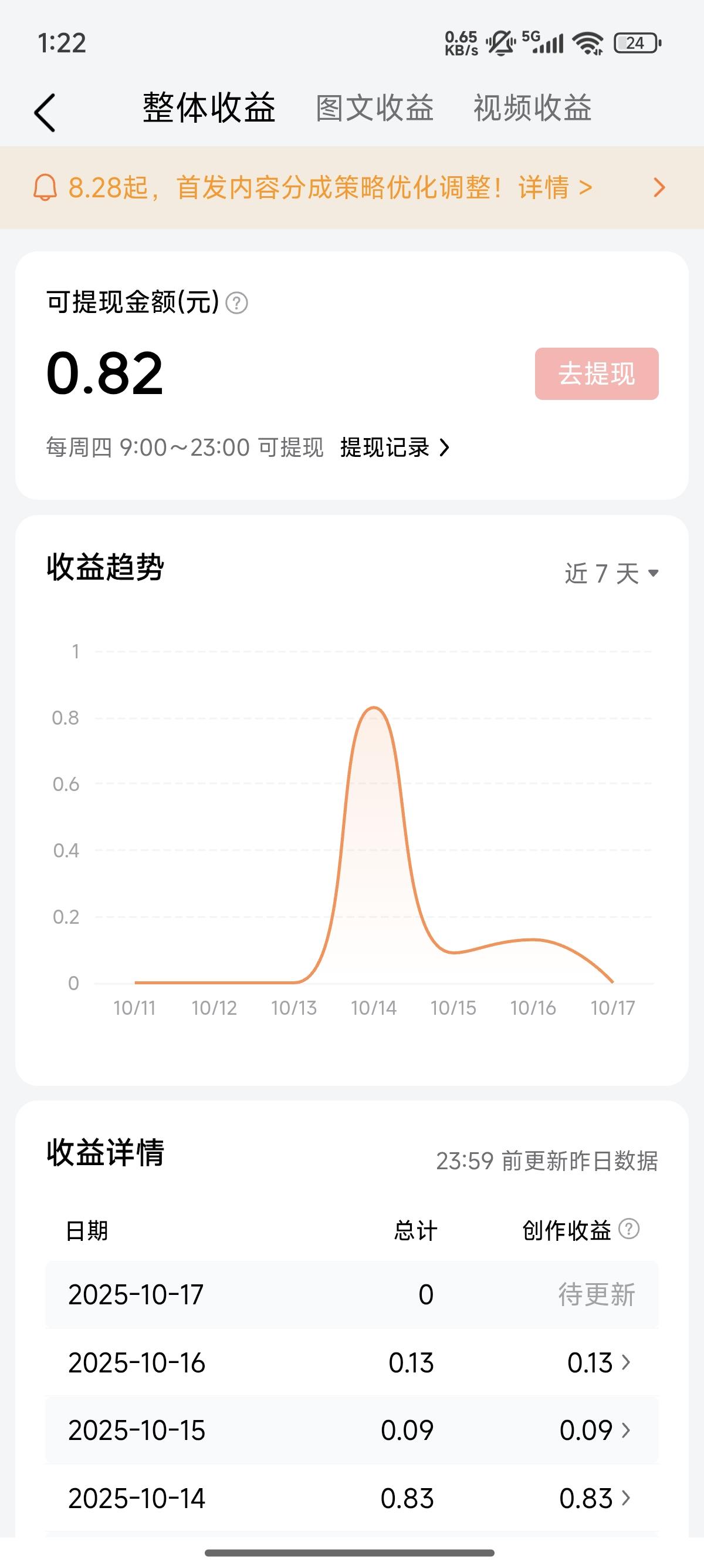 这是我这几天在今日头条写微头条的收入。

虽然不多，但是积少成多，每天当自己有想