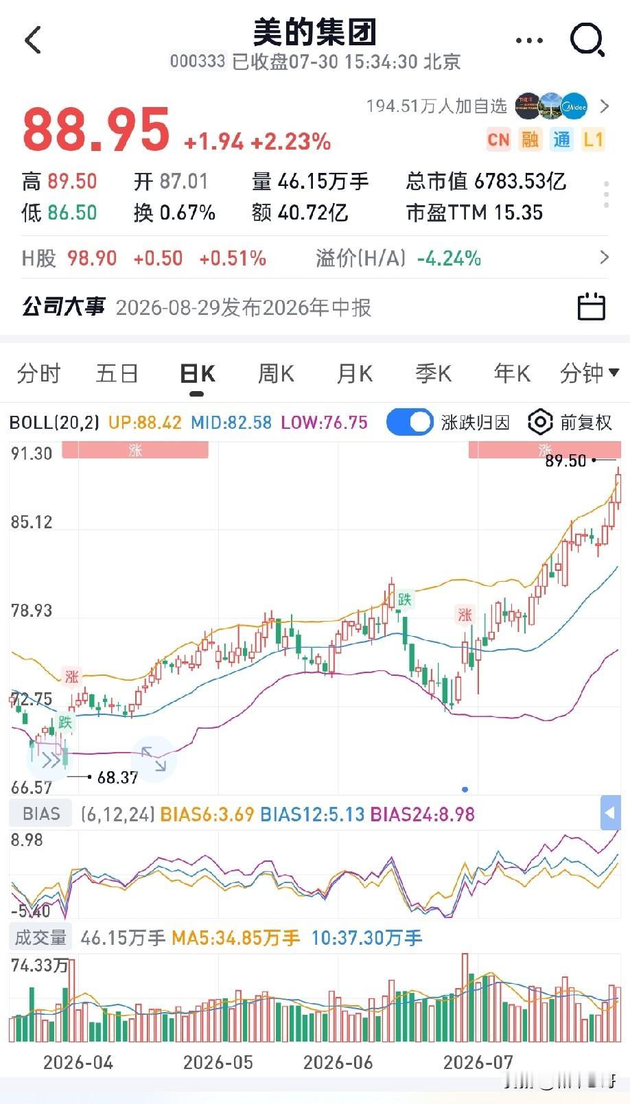 美的7月单月大涨18%，短期涨幅确实有点疯狂。
 
顺带聊下当下的回购现状：目前