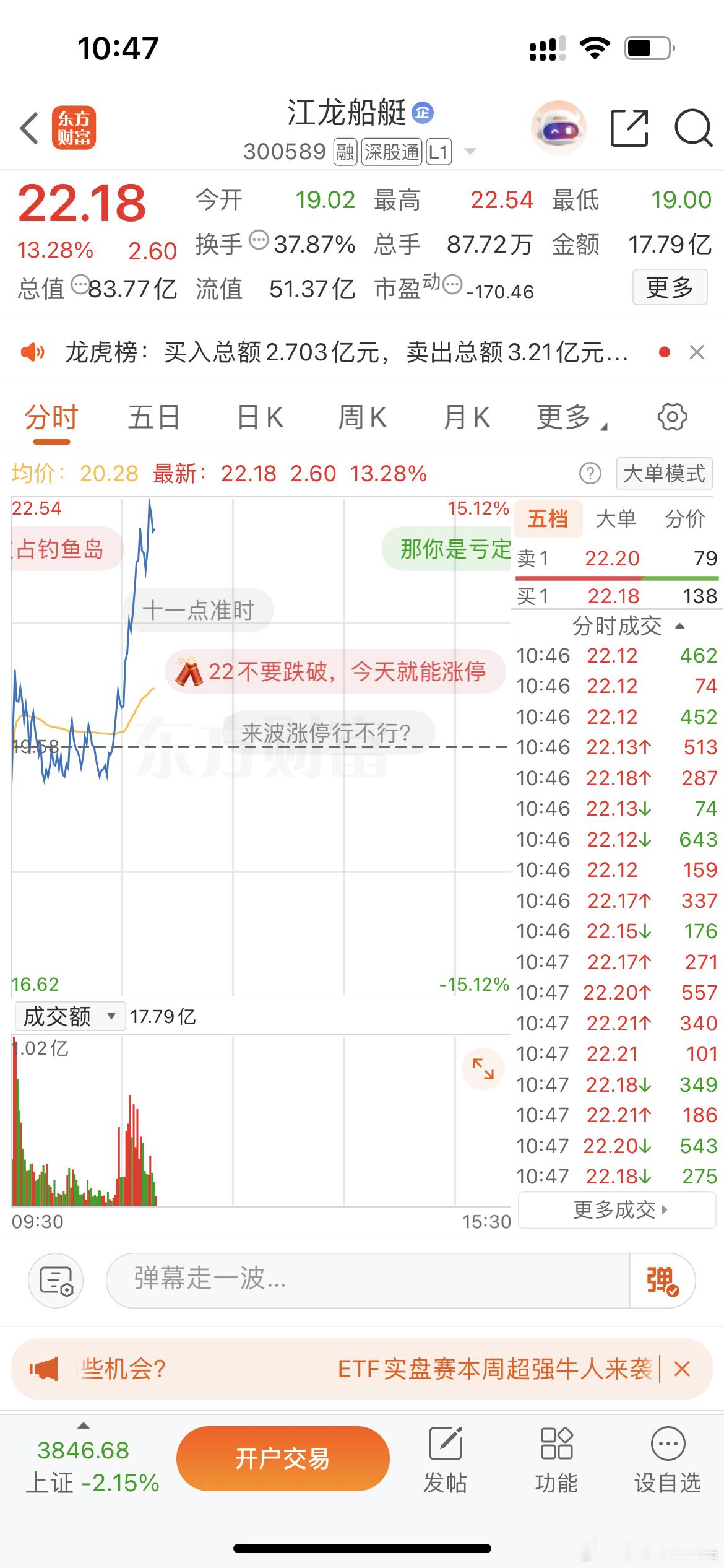 要是再来个涨停就太好了，没想到今天大盘这么惨军工板块还这么强，特别是这个江龙船艇
