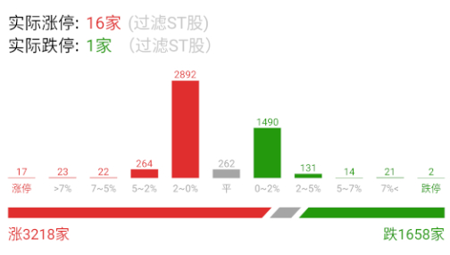 今天涨跌家数修复。 ​​​