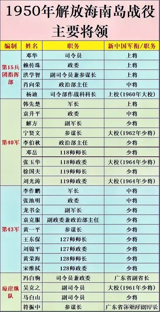 1950年解放海南岛战役主要将领 