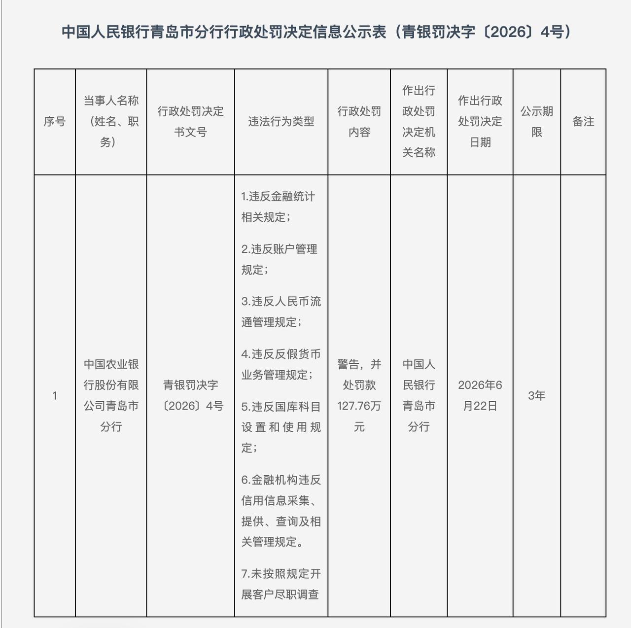 涉反洗钱等违规 农行青岛被罚127.76万元
中国人民银行青岛市分行发布行政处罚