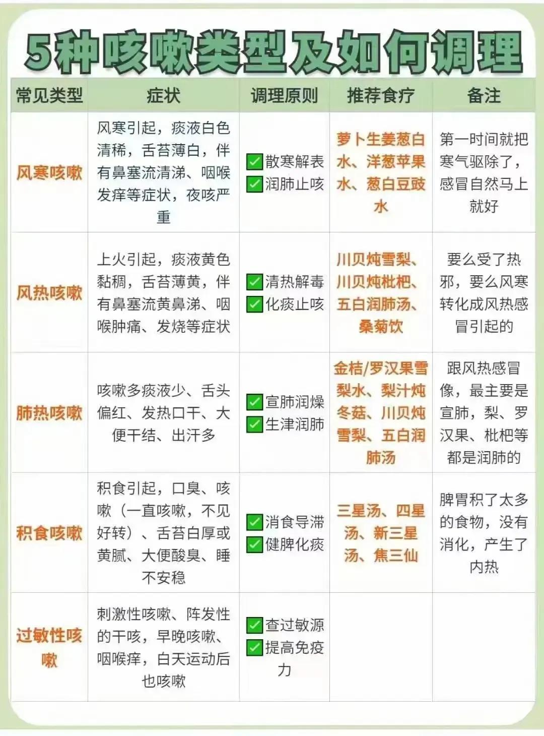 咳嗽是一种常见的症状，但你知道吗？咳嗽也有多种类型，比如风寒、风热、肺热、积食等