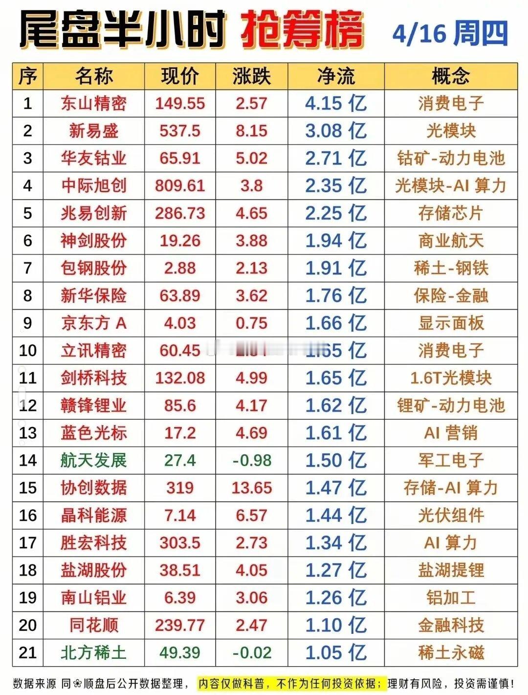 三大指数集体收红，创业板指大涨3.17%，赚钱效应拉满，4293家个股飘红，主力