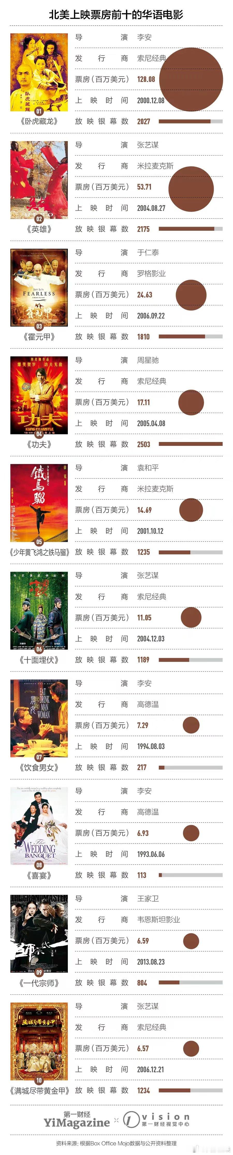 在北美上映票房前十的华语电影，李安、张艺谋各占三部，和你猜想的一样吗？...