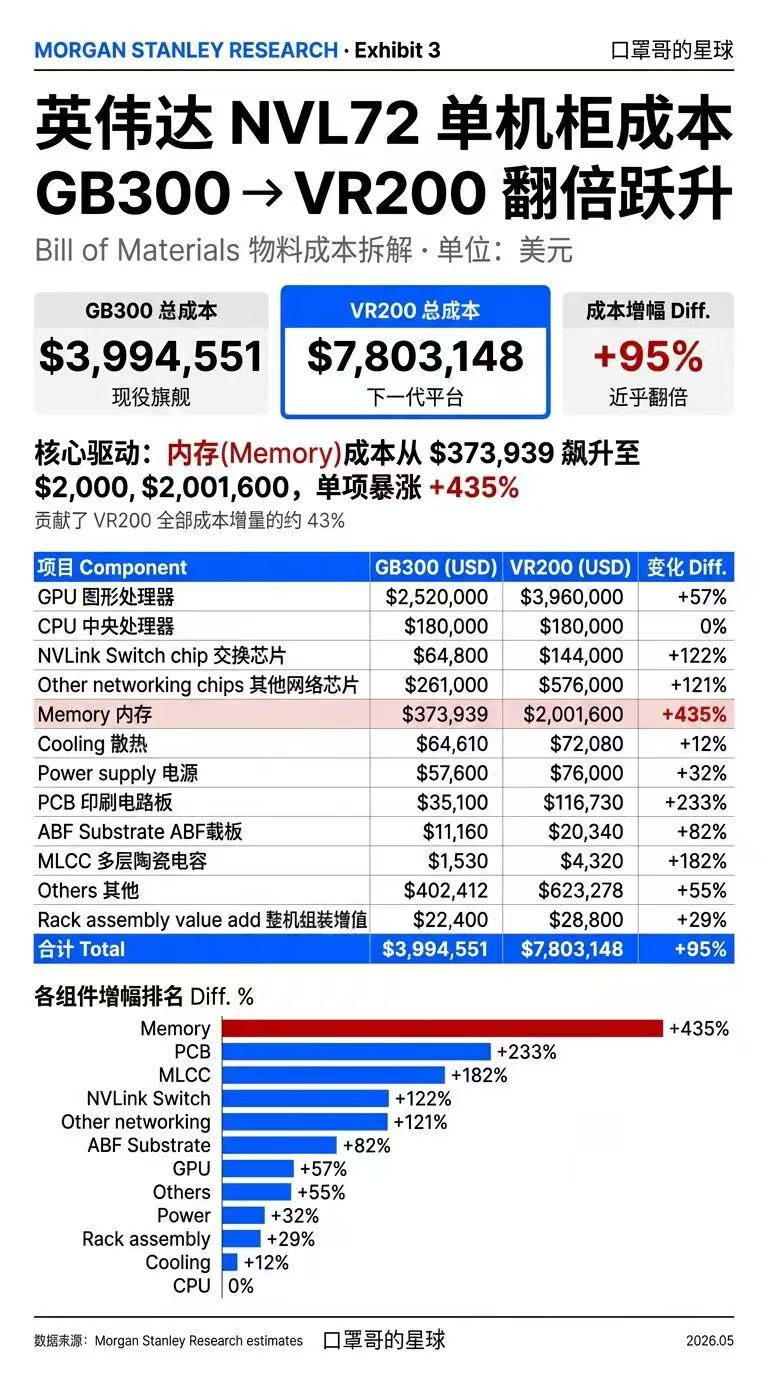 转：摩根士丹利对英伟达下一代Rubin机架进行了全面的BOM拆解，从投资角度看有