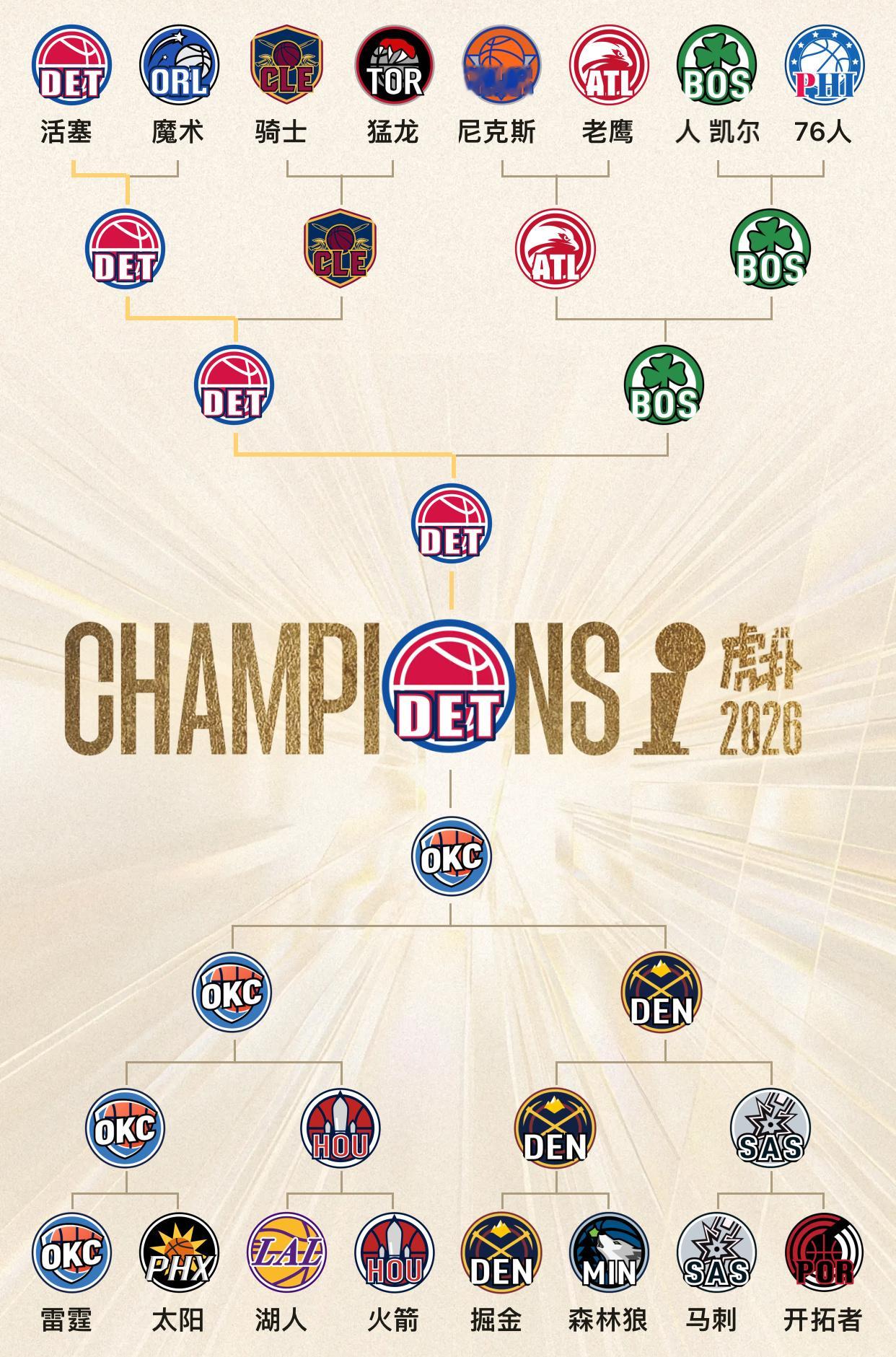 随着今日两场附加赛的结束（黄蜂客场大比分惨败魔术，勇士客场17分不敌太阳），NB