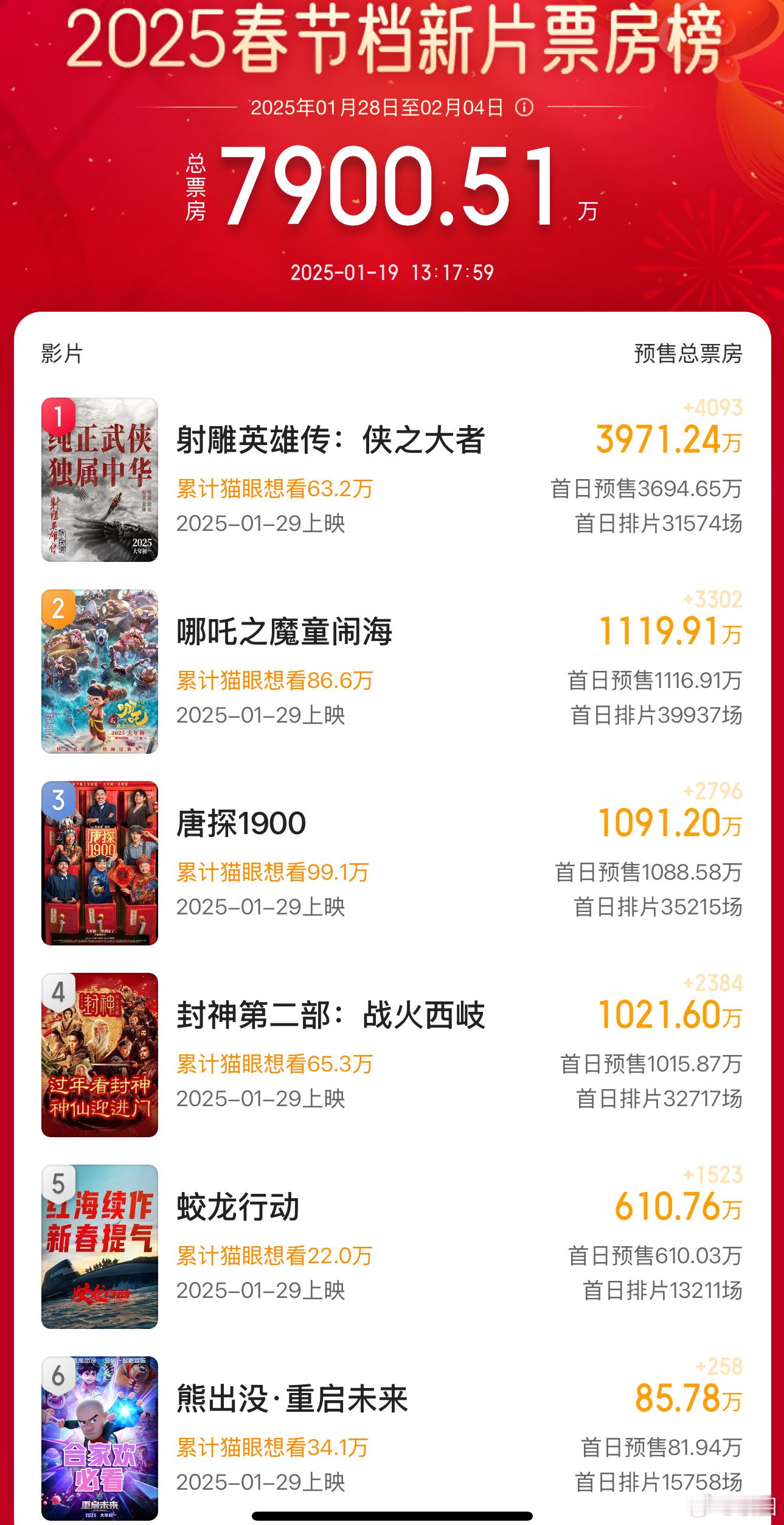 春节档电影IP混战今天提前开打 2025史诗级春节档电影六小龙预售开启，经典IP