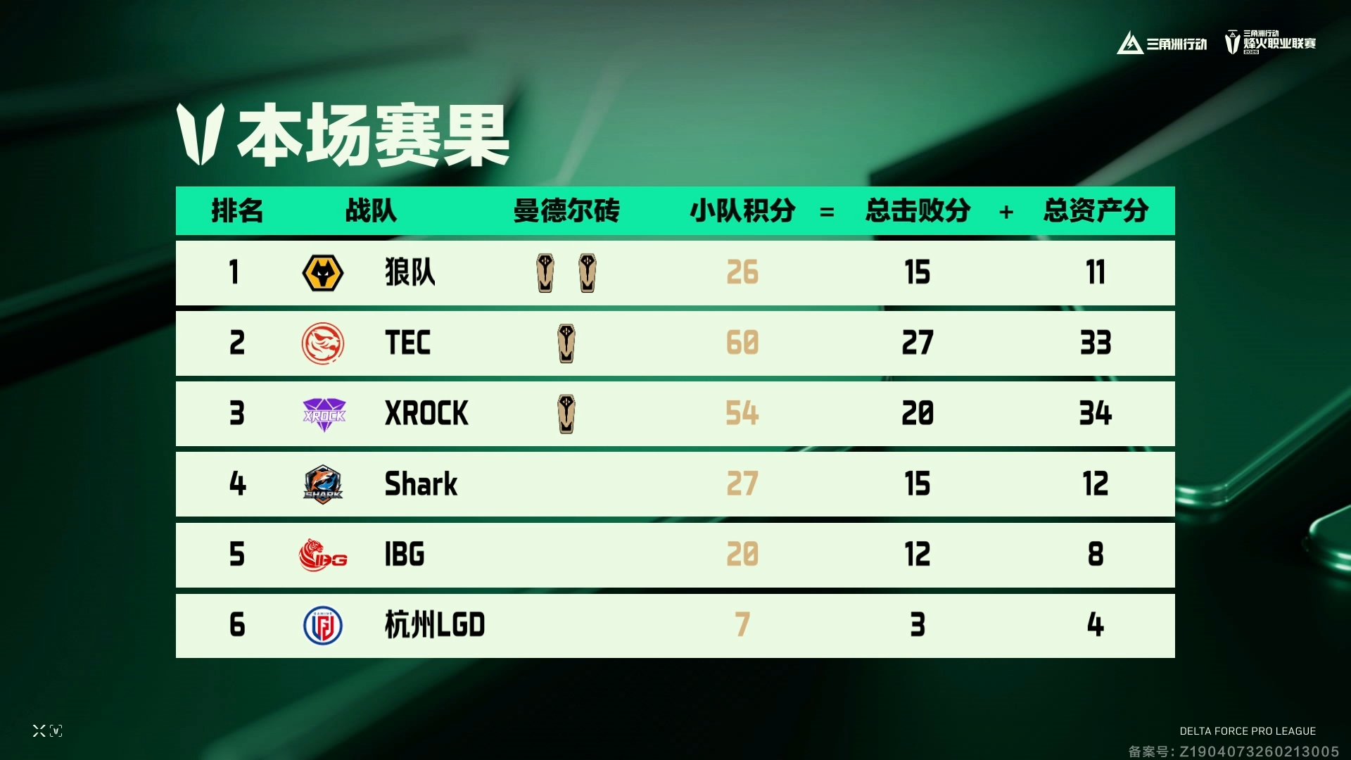 烽火职业联赛D组小组赛结束：狼队和TEC晋级半区晋级赛