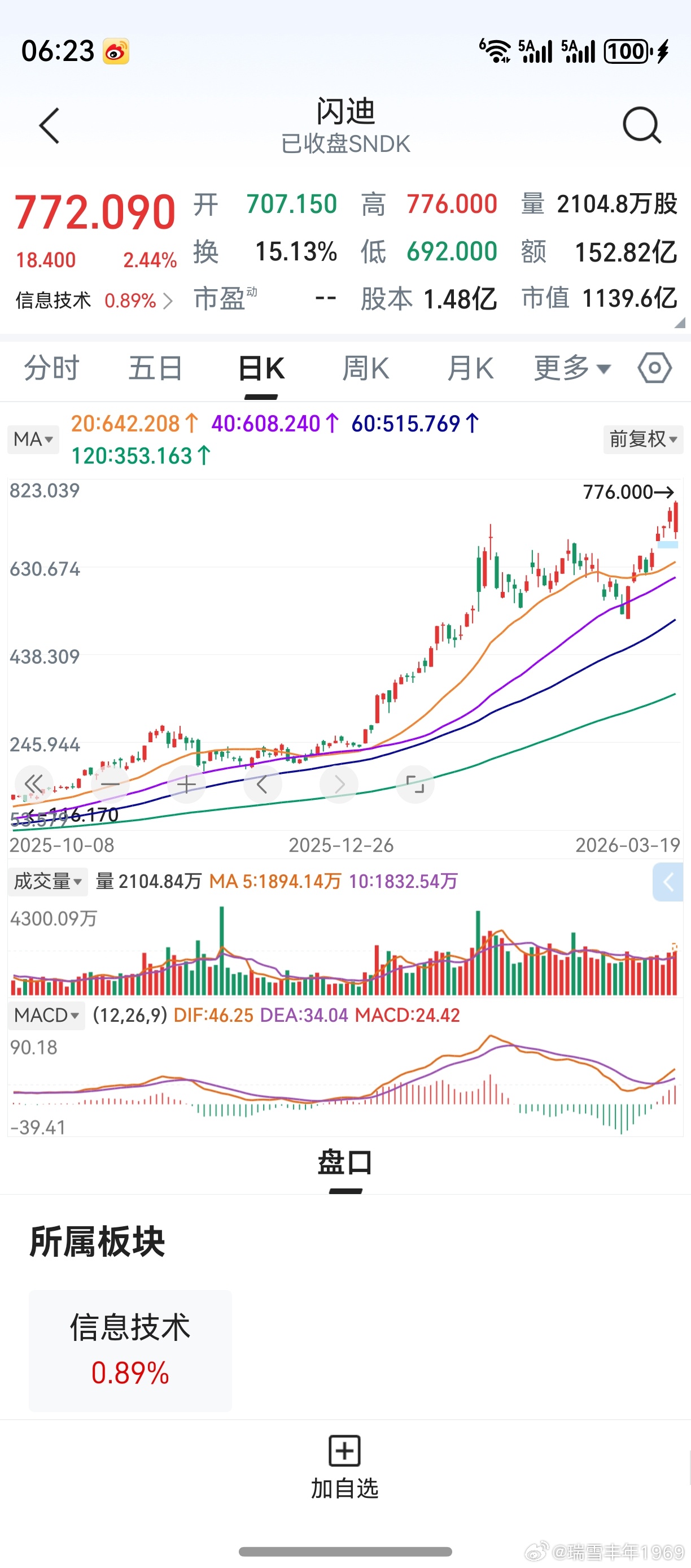 闪迪公司，隔夜股价再创新高。去年刚上市，仅仅一年略多的时间。股价涨幅非常大了，随