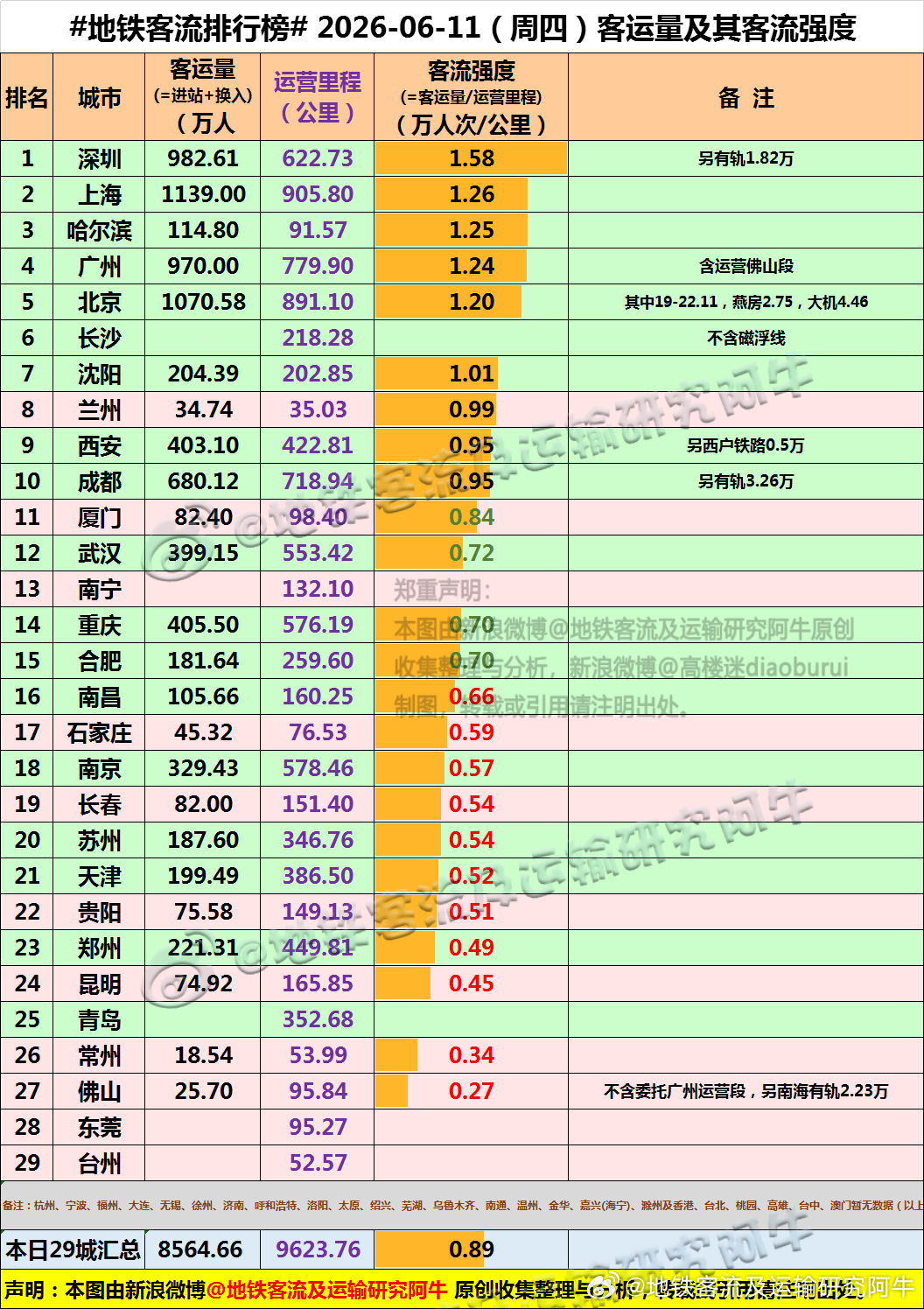 【中国城市地铁客流排行榜 2026-06-11（周四，农历四月廿六，中国地铁客流