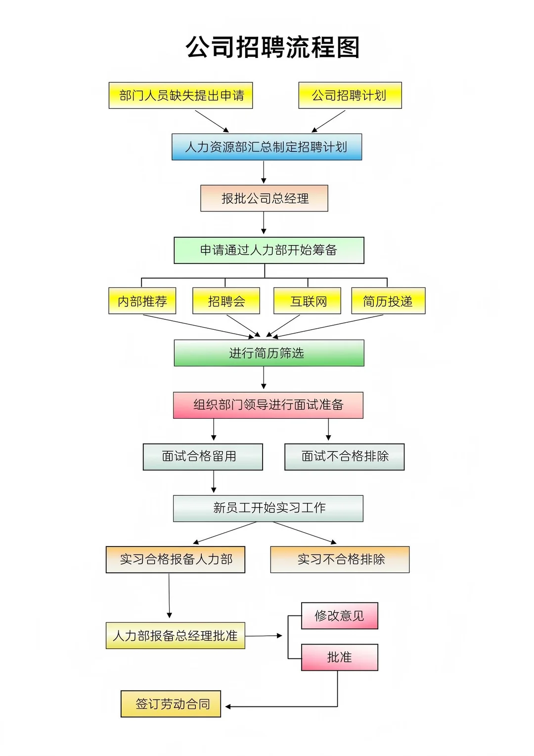 公司招聘流程图