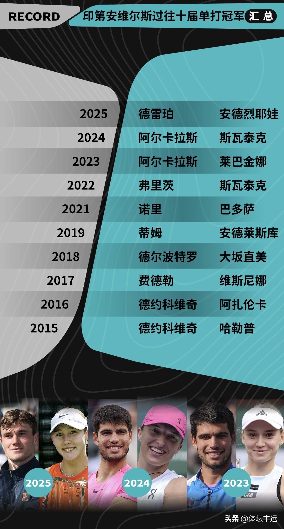 快讯，毛罗然遭遇一轮游@ATP1000印第安维尔斯大师赛男单首轮战报🆕⬇️⬇️