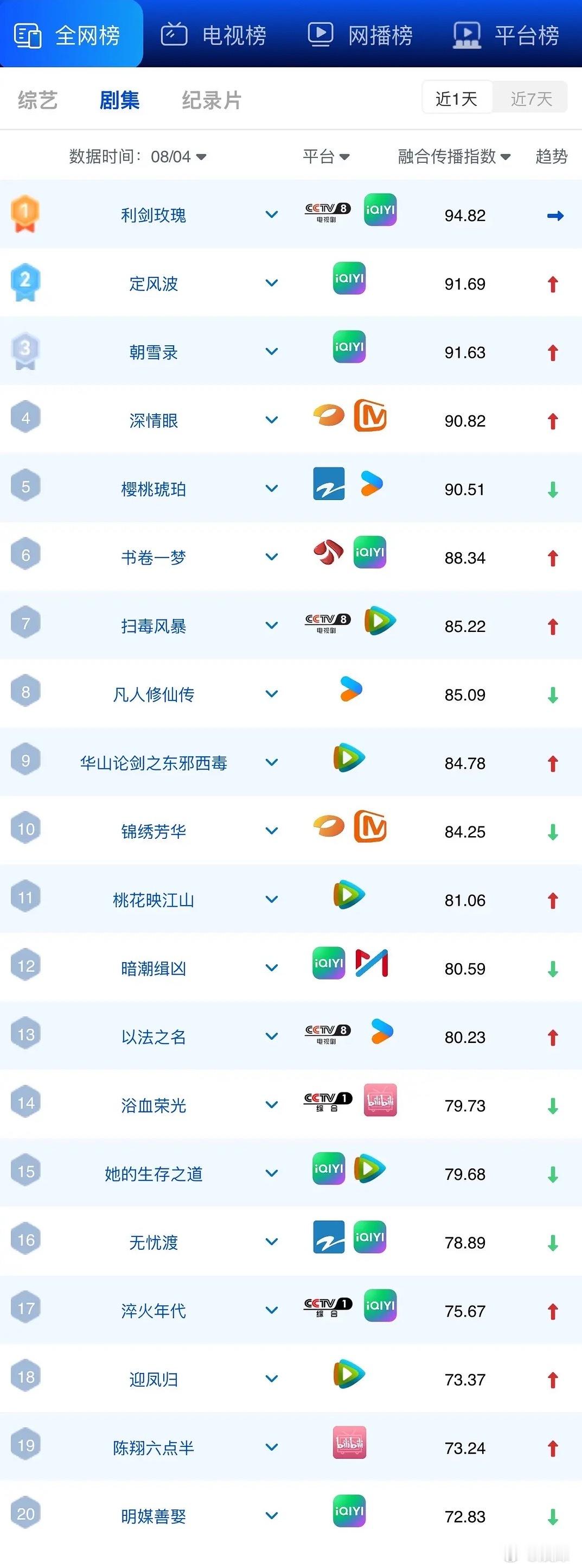 最近一周电视剧收视率排名《利剑·玫瑰》《定风波》《朝雪录》《深情眼》《樱桃琥珀》
