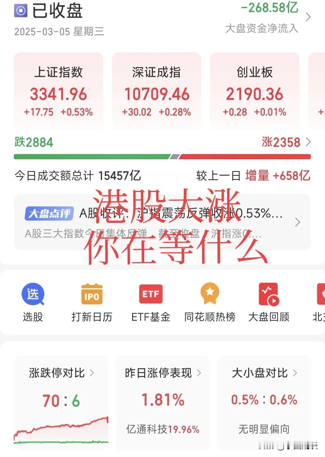 港股大涨，大A还在等什么？
今天恒生指数大涨2.84％，恒生科技指数大涨4.02