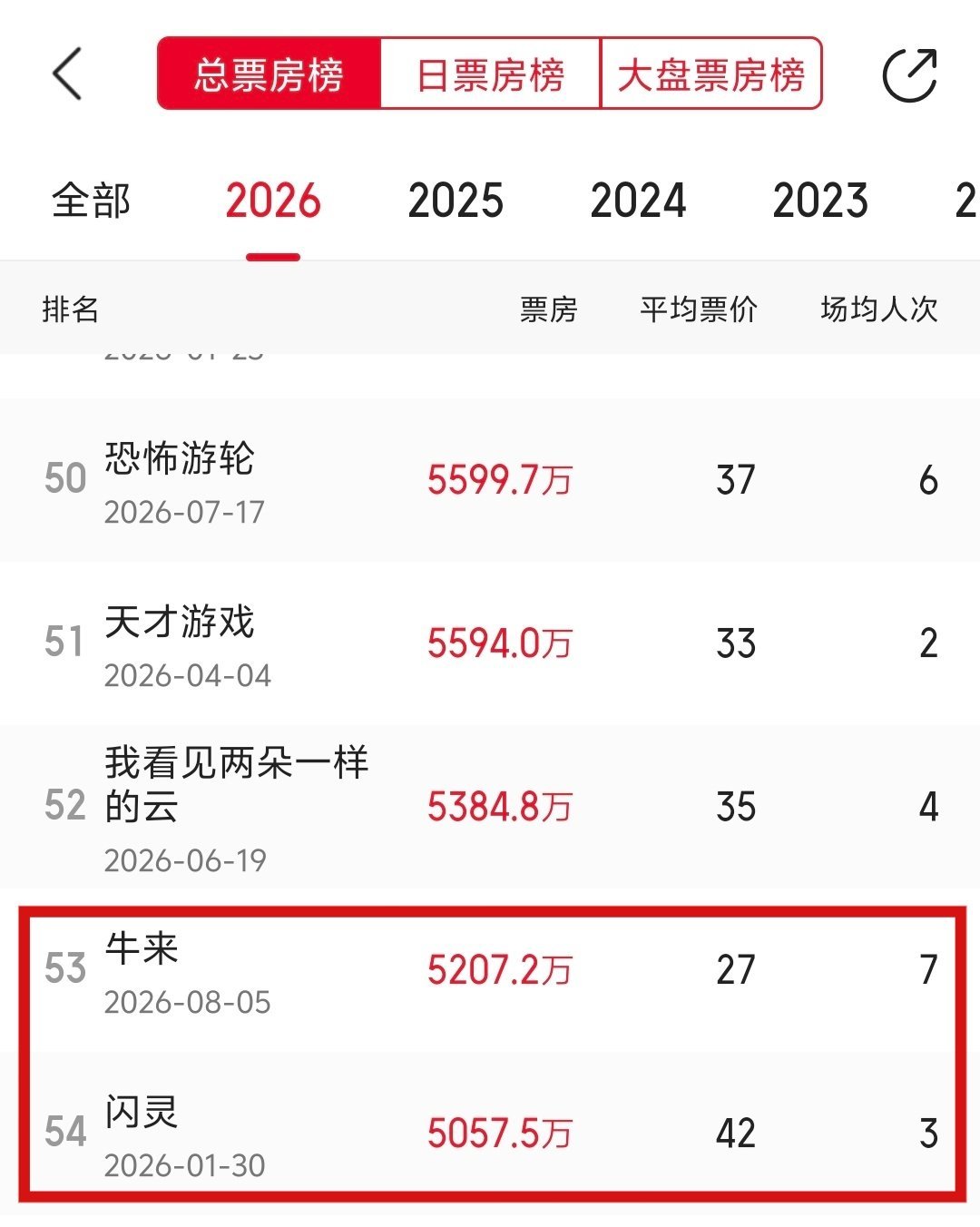 《牛来》票房超过《闪灵》票房，今年年度票房榜排名第53名。 ​​​
