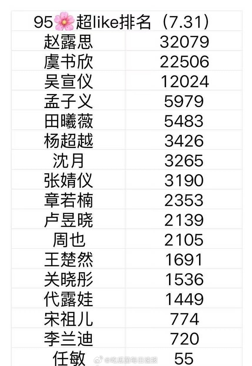 95花最新超like排名，吴宣仪这么厉害吗[哆啦A梦吃惊] ​​​